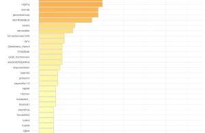 Analiza hitów Wykopu - listopad 2019 r.