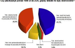 97% Polaków nie chce obowiązkowego ubezpieczenia w ZUS