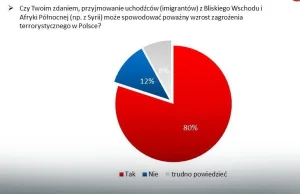 Sondaż: Polacy nie chcą przyjmować uchodźców