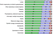 Największy szacunek dla strażaka, coraz mniejszy dla księdza i maklera