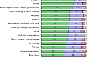 Największy szacunek dla strażaka, coraz mniejszy dla księdza i maklera