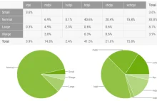 Statystyki Androida- Sierpień 2015