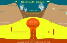 Wulkanizm pod Yellowstone jest zasilany z innego źródła cieplnego niż sądzono
