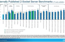 Intel prezentuje własne testy AMD Epyc w porównaniu do chipów Xeon ::