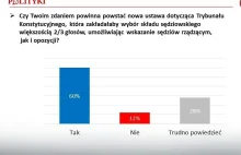 Sondaż: 60% za nową ustawą dotyczącą Trybunału Konstytucyjnego