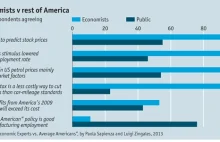 [ENG] Ekonomiści vs przeciętni Amerykanie