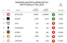 Ranking Kryptowalut Maj 2018