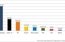 Najnowszy sondaż: PiS z ogromną przewagą, drugi Kukiz'15