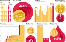 Jak zmieniła się Wenezuela za rządów Chaveza - Infografika