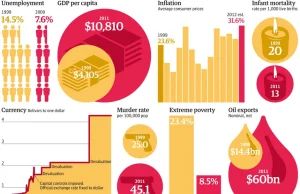 Jak zmieniła się Wenezuela za rządów Chaveza - Infografika