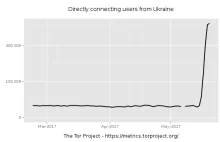 Po blokadzie stron na Ukrainie tor ma ĆWIERĆ MILIONA użytkowników