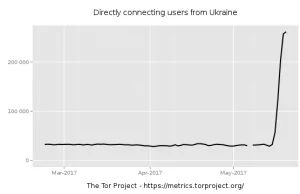 Po blokadzie stron na Ukrainie tor ma ĆWIERĆ MILIONA użytkowników