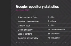 Google ujawnia sekrety swoich usług - liczbę linijek kodu i ich "wagę"