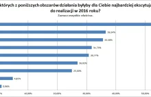 Priorytety marketerów na 2016 – oczekiwania vs rzeczywistość