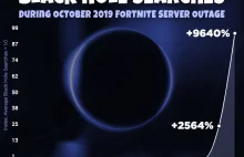 Gracze Fortnite szukają 'czarnej dziury' na PornHub, bo serwery padły