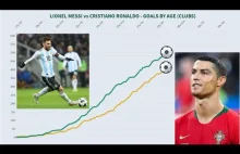 MESSI vs RONALDO -- GOALS BY AGE (only...