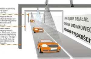 Odcinkowy pomiar prędkości - sprawdź, w których miejscach i kiedy ruszy