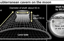 Ogromna jaskinia pod powierzchnią Księżyca. Rozciąga się na ponad 50 km