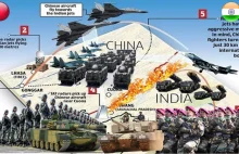 Wojna coraz bliżej. Konflikt graniczny między Chinami a Indiami ponownie...