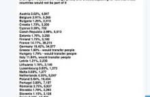 Przecieki z UE ws.rozdzielenia uchodźców.Polska przyjmie aż 10,5 tys.imigrantów?