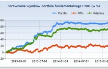 Test strategii tanich spółek dywidendowych