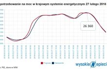 Nowy historyczny rekord popytu na moc.