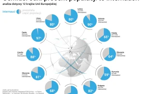 Dostęp do internetu w Europie. Nawet Bułgaria wyprzedza Polskę..