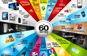 60 Seconds - Things That Happen Every Sixty Seconds Part 2 [Infographic