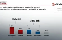 Sondaż: w VI rocznicę tragedii smoleńskiej Polacy podzieleni jak nigdy dotąd