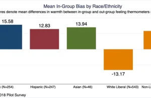 USA. Biali oceniają swoją przynależność rasową najgorzej z badanych grup