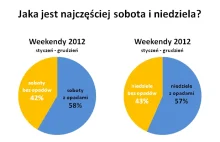 Czy pogoda psuje się na weekendy?