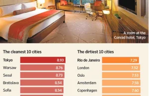 Ranking: W którym mieście świata są najczystsze i najbrudniejsze hotele?