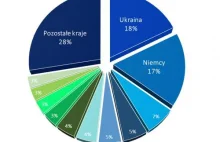 Teraz to Ukraińcy kupują najwięcej mieszkań w Polsce