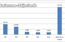 Prawdziwe wyniki wyborów parlamentarnych 2011