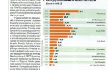 Kto nam narobił długów?