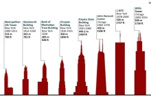 Najwyższe budynki świata na ciekawych wykresach