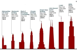 Najwyższe budynki świata na ciekawych wykresach