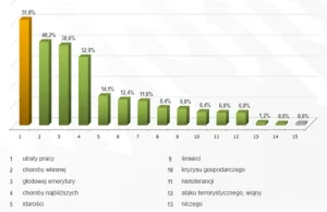 Największe lęki Polaków: Utrata pracy, choroba i głodowa emerytura