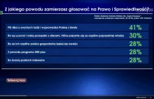 TVP kolejny raz manipuluje. Tym razem podejrzany sondaż.