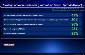 TVP kolejny raz manipuluje. Tym razem podejrzany sondaż.