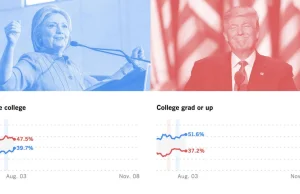 Najnowszy sondaż LA Times: Trump 48.0%, Clinton 42.6%