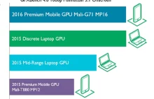 Galaxy S8 z GPU Mali-G71 o wydajności laptopowych kart graficznych z 2015 roku