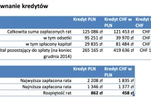 Gotowy kalkulator: porównanie kredytów w CHF i w PLN - nie ma dramatu