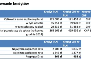 Gotowy kalkulator: porównanie kredytów w CHF i w PLN - nie ma dramatu