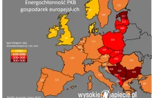 Polak produkuje mniej za więcej