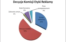 W 2010 r. Polacy skarżyli się na reklamy dwa razy częściej