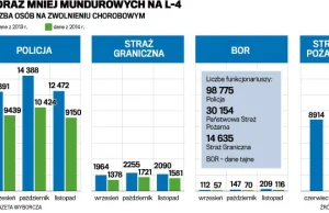 Po zmniejszeniu chorobowego mundurowi przestali chorować