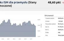 Amerykański przemysł na krawędzi recesji