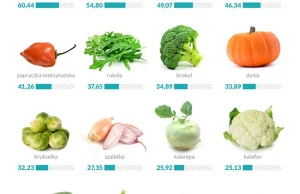 Infografika: Lista 43 najzdrowszych warzyw i owoców