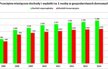 Rosną dochody i oszczędności Polaków